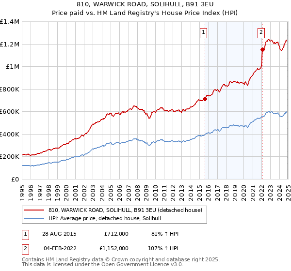 810, WARWICK ROAD, SOLIHULL, B91 3EU: Price paid vs HM Land Registry's House Price Index