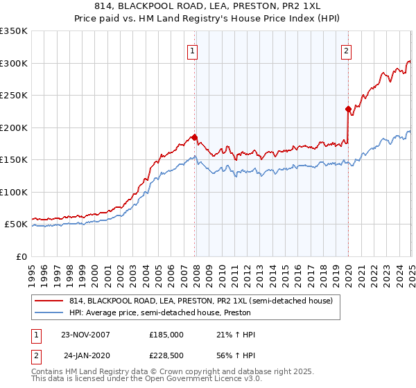 814, BLACKPOOL ROAD, LEA, PRESTON, PR2 1XL: Price paid vs HM Land Registry's House Price Index