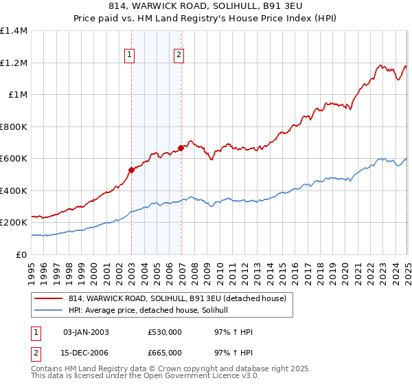 814, WARWICK ROAD, SOLIHULL, B91 3EU: Price paid vs HM Land Registry's House Price Index