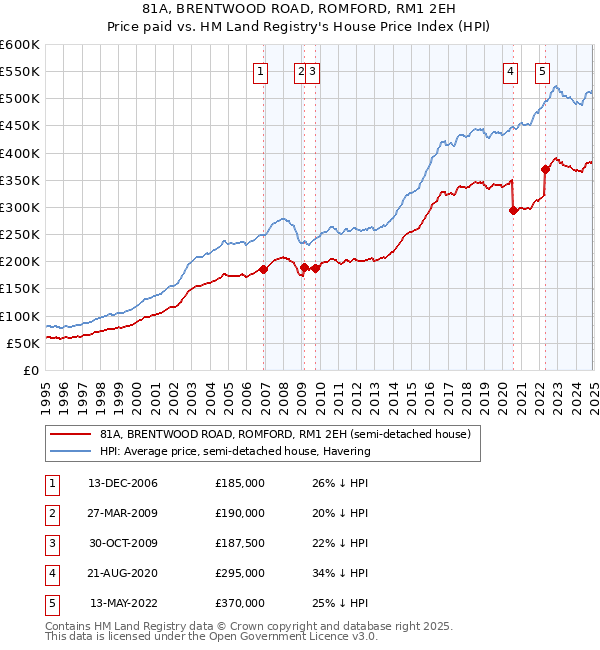 81A, BRENTWOOD ROAD, ROMFORD, RM1 2EH: Price paid vs HM Land Registry's House Price Index