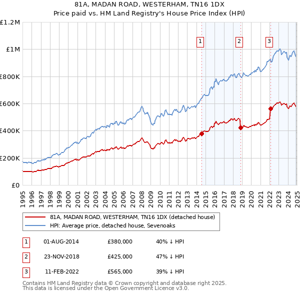81A, MADAN ROAD, WESTERHAM, TN16 1DX: Price paid vs HM Land Registry's House Price Index