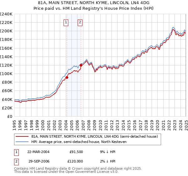 81A, MAIN STREET, NORTH KYME, LINCOLN, LN4 4DG: Price paid vs HM Land Registry's House Price Index