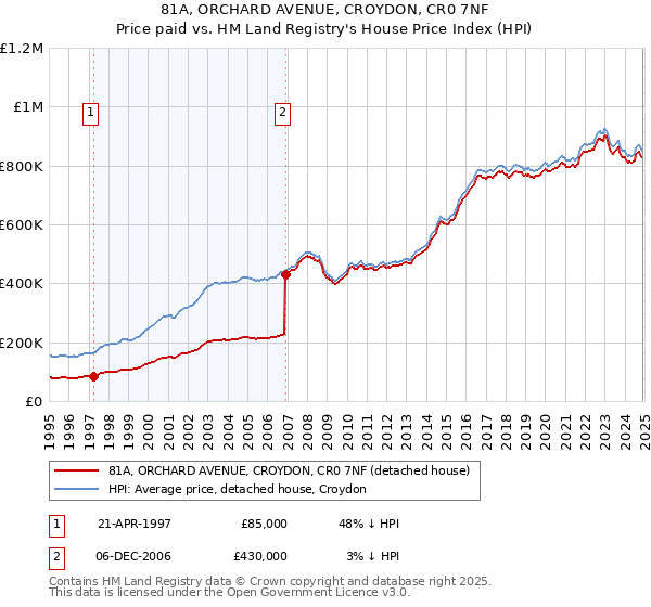 81A, ORCHARD AVENUE, CROYDON, CR0 7NF: Price paid vs HM Land Registry's House Price Index