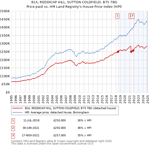 81A, REDDICAP HILL, SUTTON COLDFIELD, B75 7BG: Price paid vs HM Land Registry's House Price Index