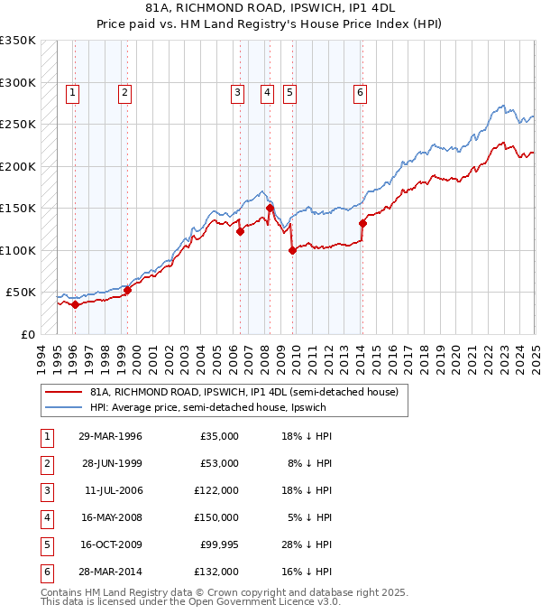 81A, RICHMOND ROAD, IPSWICH, IP1 4DL: Price paid vs HM Land Registry's House Price Index