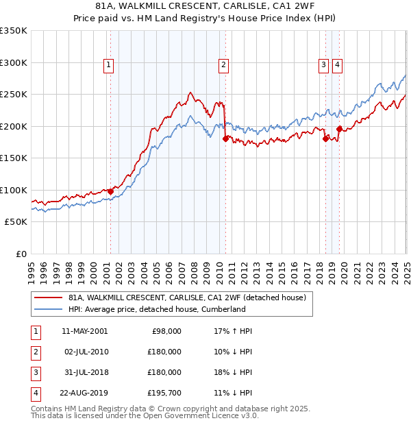81A, WALKMILL CRESCENT, CARLISLE, CA1 2WF: Price paid vs HM Land Registry's House Price Index