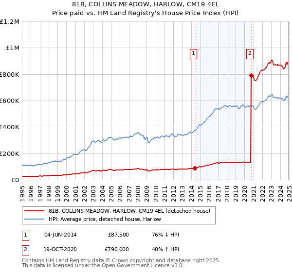 81B, COLLINS MEADOW, HARLOW, CM19 4EL: Price paid vs HM Land Registry's House Price Index