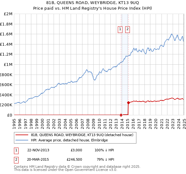 81B, QUEENS ROAD, WEYBRIDGE, KT13 9UQ: Price paid vs HM Land Registry's House Price Index