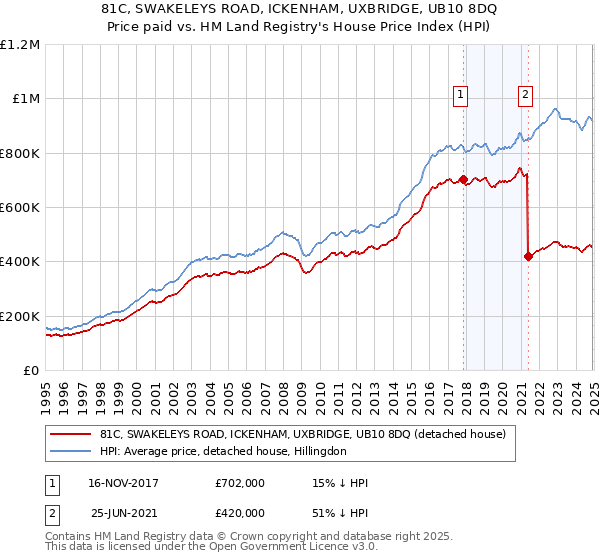 81C, SWAKELEYS ROAD, ICKENHAM, UXBRIDGE, UB10 8DQ: Price paid vs HM Land Registry's House Price Index