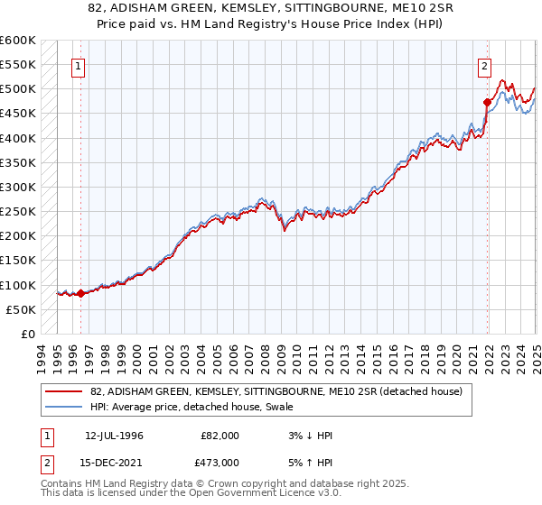 82, ADISHAM GREEN, KEMSLEY, SITTINGBOURNE, ME10 2SR: Price paid vs HM Land Registry's House Price Index