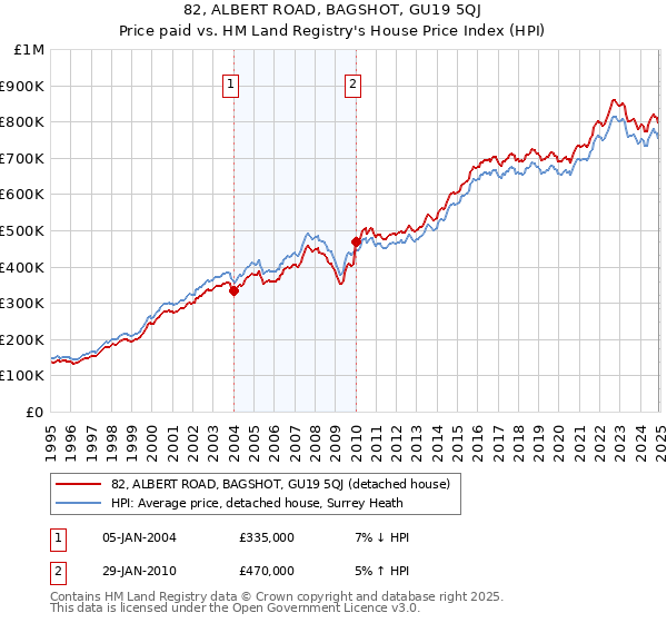 82, ALBERT ROAD, BAGSHOT, GU19 5QJ: Price paid vs HM Land Registry's House Price Index