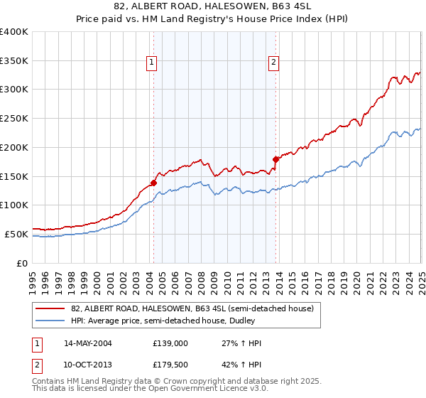 82, ALBERT ROAD, HALESOWEN, B63 4SL: Price paid vs HM Land Registry's House Price Index