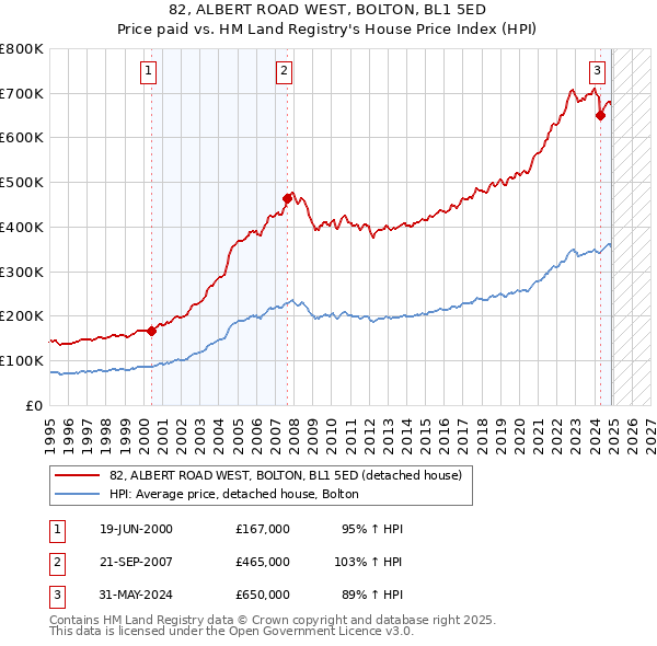 82, ALBERT ROAD WEST, BOLTON, BL1 5ED: Price paid vs HM Land Registry's House Price Index