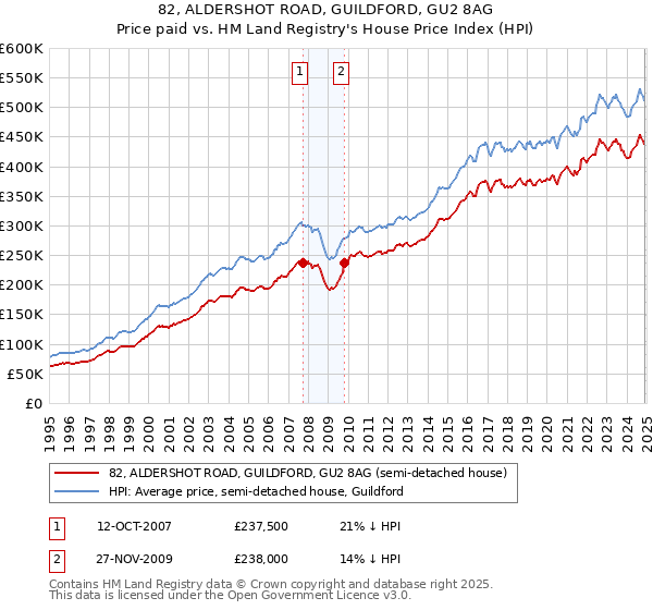 82, ALDERSHOT ROAD, GUILDFORD, GU2 8AG: Price paid vs HM Land Registry's House Price Index