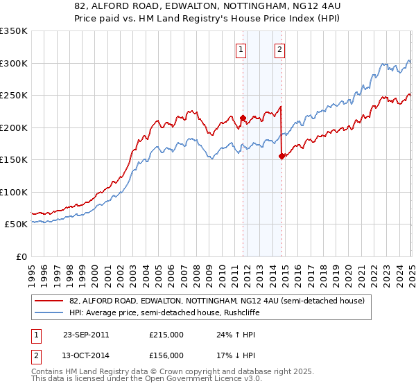 82, ALFORD ROAD, EDWALTON, NOTTINGHAM, NG12 4AU: Price paid vs HM Land Registry's House Price Index