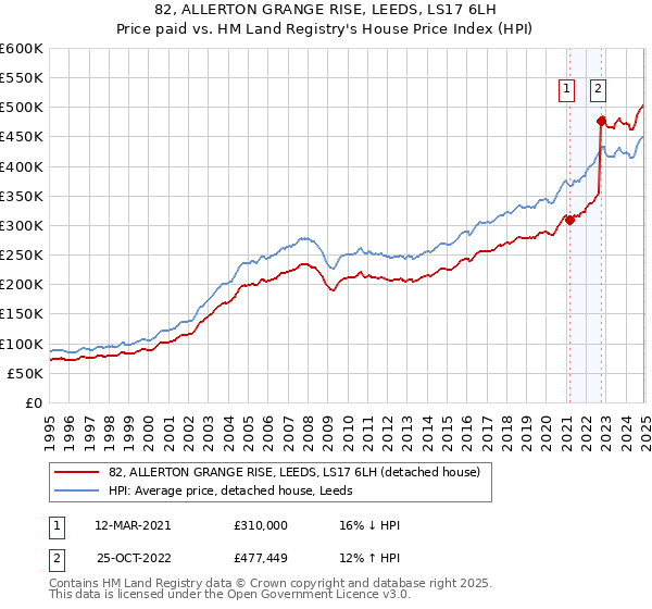 82, ALLERTON GRANGE RISE, LEEDS, LS17 6LH: Price paid vs HM Land Registry's House Price Index