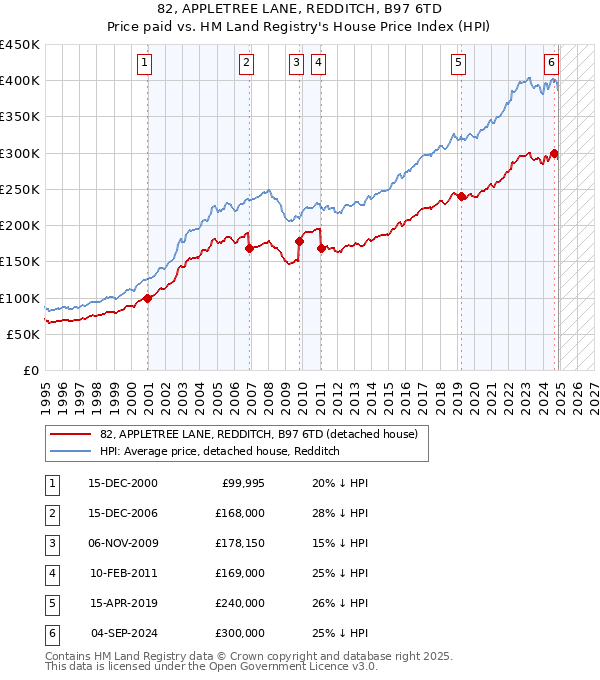 82, APPLETREE LANE, REDDITCH, B97 6TD: Price paid vs HM Land Registry's House Price Index