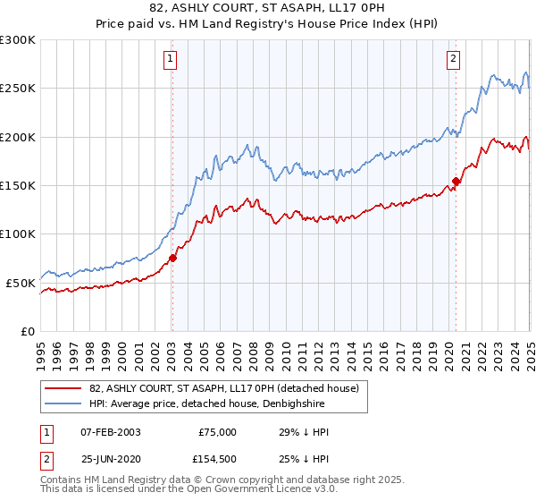 82, ASHLY COURT, ST ASAPH, LL17 0PH: Price paid vs HM Land Registry's House Price Index