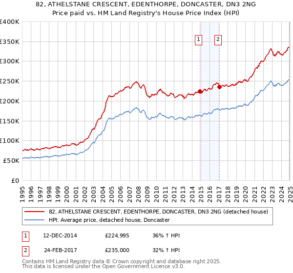 82, ATHELSTANE CRESCENT, EDENTHORPE, DONCASTER, DN3 2NG: Price paid vs HM Land Registry's House Price Index
