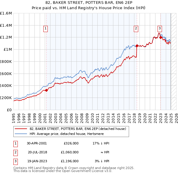 82, BAKER STREET, POTTERS BAR, EN6 2EP: Price paid vs HM Land Registry's House Price Index