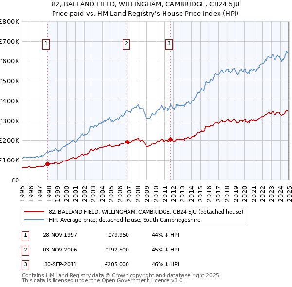 82, BALLAND FIELD, WILLINGHAM, CAMBRIDGE, CB24 5JU: Price paid vs HM Land Registry's House Price Index
