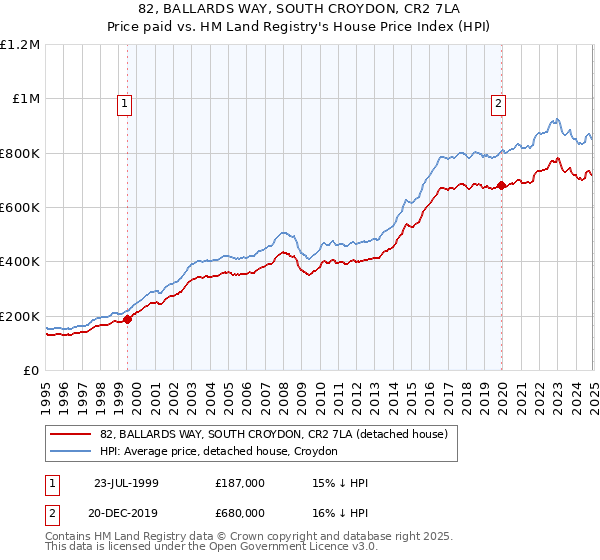 82, BALLARDS WAY, SOUTH CROYDON, CR2 7LA: Price paid vs HM Land Registry's House Price Index