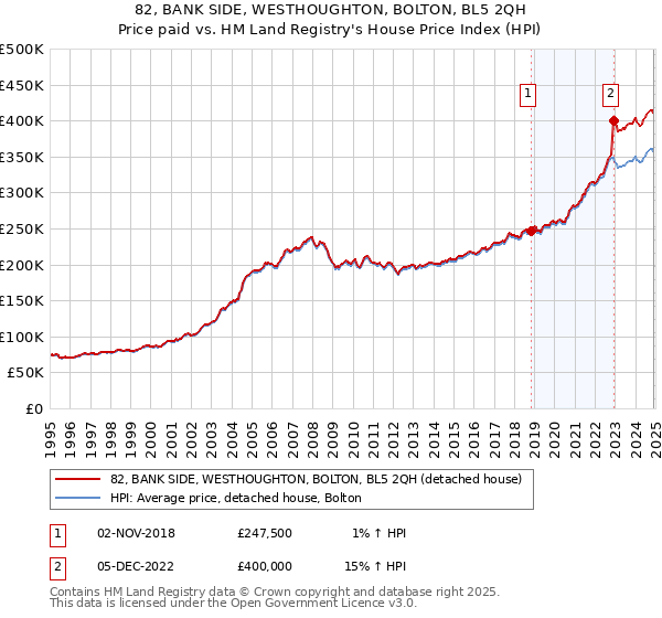 82, BANK SIDE, WESTHOUGHTON, BOLTON, BL5 2QH: Price paid vs HM Land Registry's House Price Index