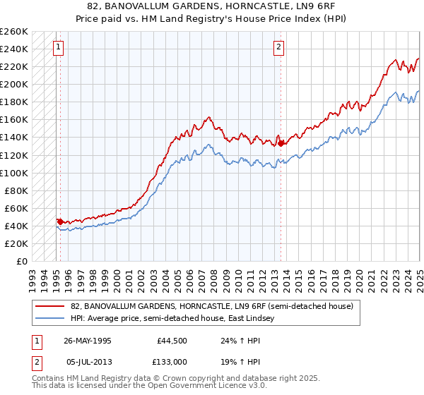 82, BANOVALLUM GARDENS, HORNCASTLE, LN9 6RF: Price paid vs HM Land Registry's House Price Index