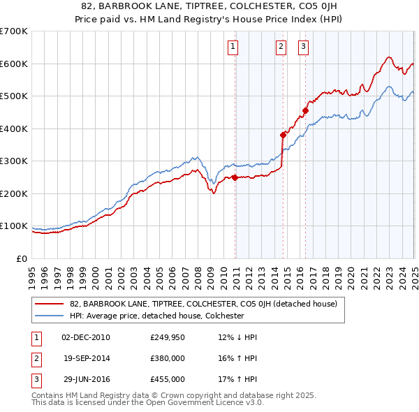 82, BARBROOK LANE, TIPTREE, COLCHESTER, CO5 0JH: Price paid vs HM Land Registry's House Price Index