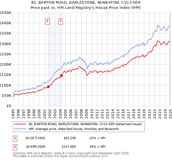 82, BARTON ROAD, BARLESTONE, NUNEATON, CV13 0ER: Price paid vs HM Land Registry's House Price Index