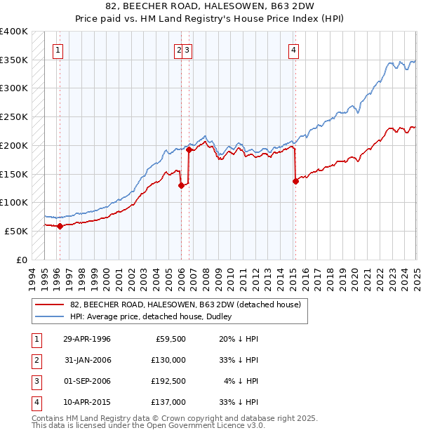 82, BEECHER ROAD, HALESOWEN, B63 2DW: Price paid vs HM Land Registry's House Price Index