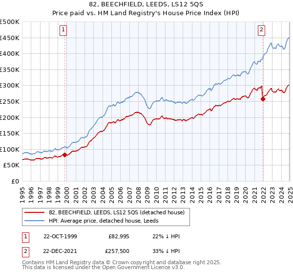 82, BEECHFIELD, LEEDS, LS12 5QS: Price paid vs HM Land Registry's House Price Index