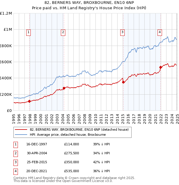 82, BERNERS WAY, BROXBOURNE, EN10 6NP: Price paid vs HM Land Registry's House Price Index