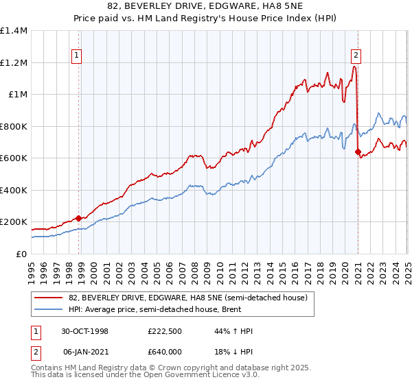 82, BEVERLEY DRIVE, EDGWARE, HA8 5NE: Price paid vs HM Land Registry's House Price Index