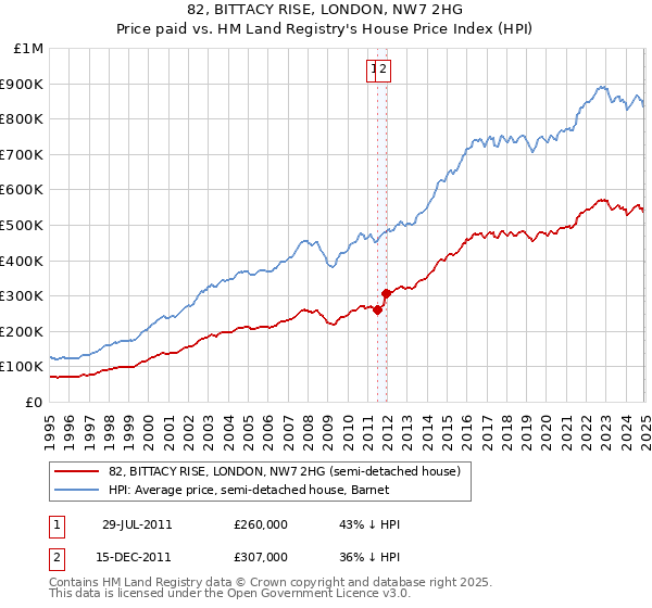 82, BITTACY RISE, LONDON, NW7 2HG: Price paid vs HM Land Registry's House Price Index
