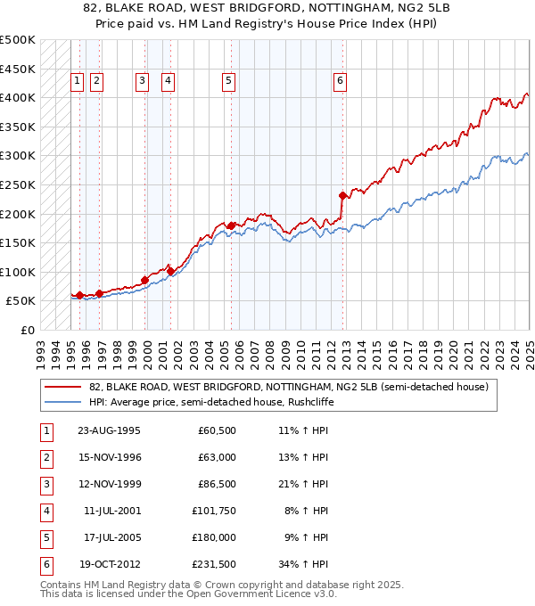 82, BLAKE ROAD, WEST BRIDGFORD, NOTTINGHAM, NG2 5LB: Price paid vs HM Land Registry's House Price Index