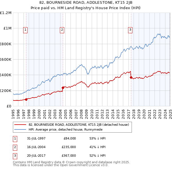 82, BOURNESIDE ROAD, ADDLESTONE, KT15 2JB: Price paid vs HM Land Registry's House Price Index