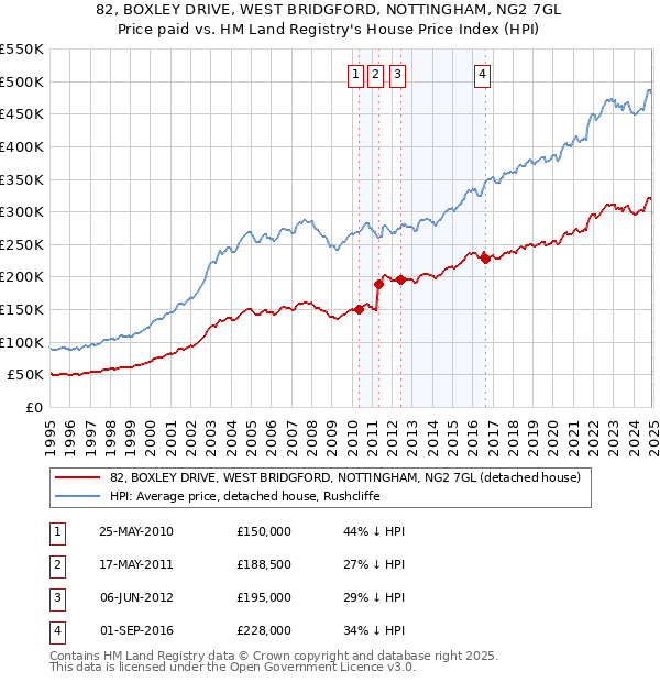 82, BOXLEY DRIVE, WEST BRIDGFORD, NOTTINGHAM, NG2 7GL: Price paid vs HM Land Registry's House Price Index