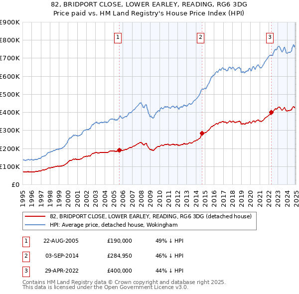 82, BRIDPORT CLOSE, LOWER EARLEY, READING, RG6 3DG: Price paid vs HM Land Registry's House Price Index