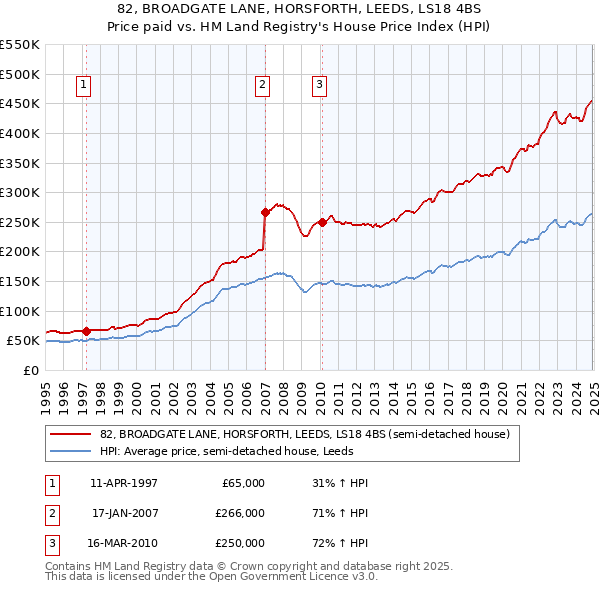 82, BROADGATE LANE, HORSFORTH, LEEDS, LS18 4BS: Price paid vs HM Land Registry's House Price Index