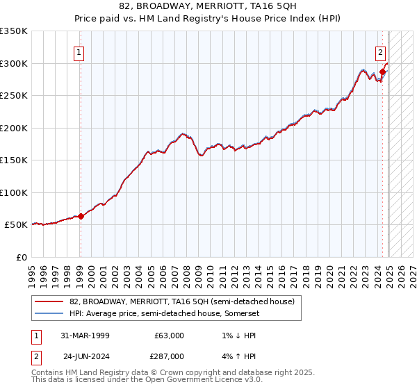 82, BROADWAY, MERRIOTT, TA16 5QH: Price paid vs HM Land Registry's House Price Index