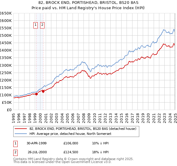 82, BROCK END, PORTISHEAD, BRISTOL, BS20 8AS: Price paid vs HM Land Registry's House Price Index