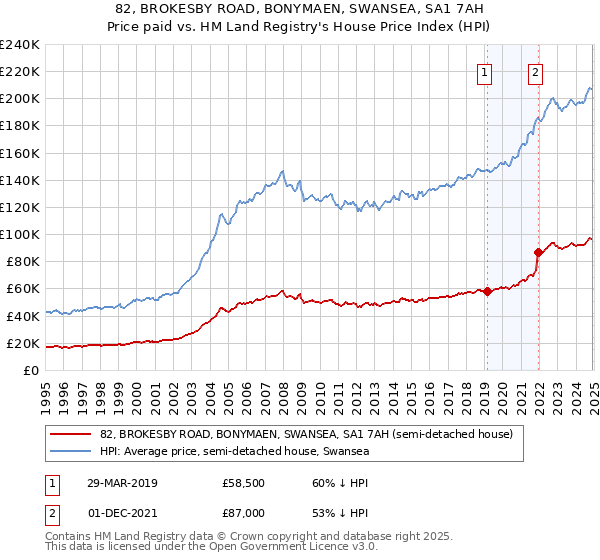 82, BROKESBY ROAD, BONYMAEN, SWANSEA, SA1 7AH: Price paid vs HM Land Registry's House Price Index