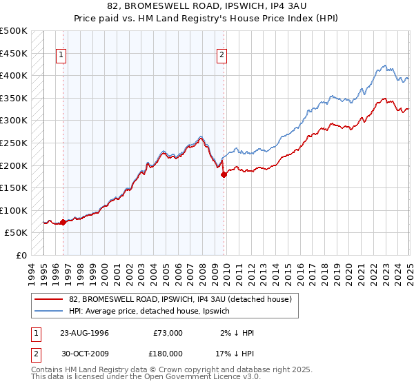 82, BROMESWELL ROAD, IPSWICH, IP4 3AU: Price paid vs HM Land Registry's House Price Index