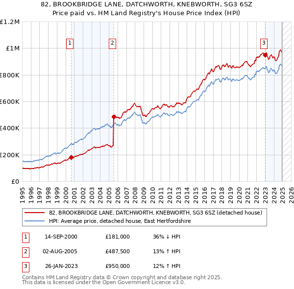 82, BROOKBRIDGE LANE, DATCHWORTH, KNEBWORTH, SG3 6SZ: Price paid vs HM Land Registry's House Price Index