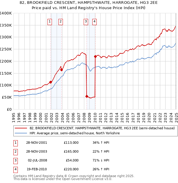 82, BROOKFIELD CRESCENT, HAMPSTHWAITE, HARROGATE, HG3 2EE: Price paid vs HM Land Registry's House Price Index