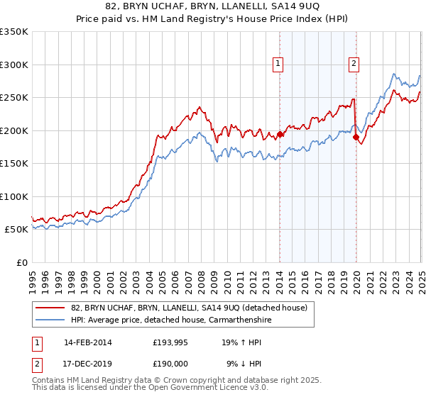 82, BRYN UCHAF, BRYN, LLANELLI, SA14 9UQ: Price paid vs HM Land Registry's House Price Index