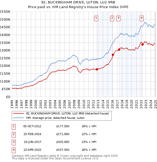 82, BUCKINGHAM DRIVE, LUTON, LU2 9RB: Price paid vs HM Land Registry's House Price Index