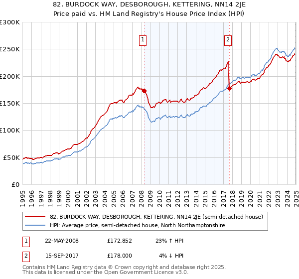 82, BURDOCK WAY, DESBOROUGH, KETTERING, NN14 2JE: Price paid vs HM Land Registry's House Price Index
