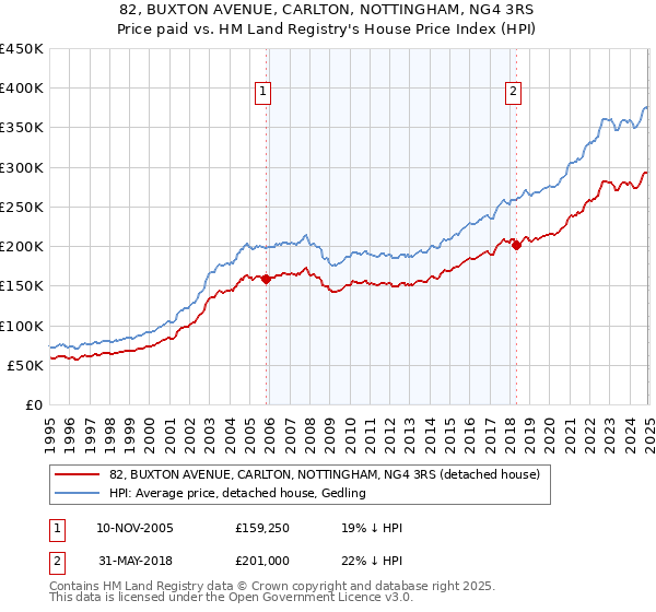 82, BUXTON AVENUE, CARLTON, NOTTINGHAM, NG4 3RS: Price paid vs HM Land Registry's House Price Index